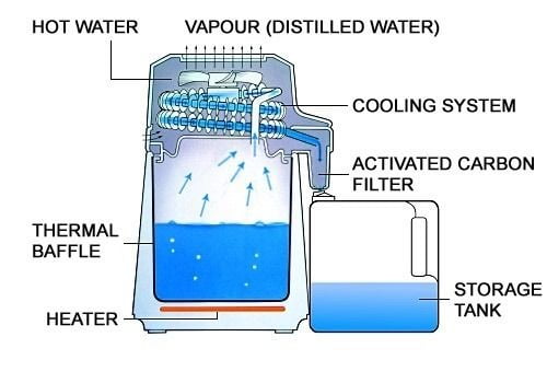distillation filters