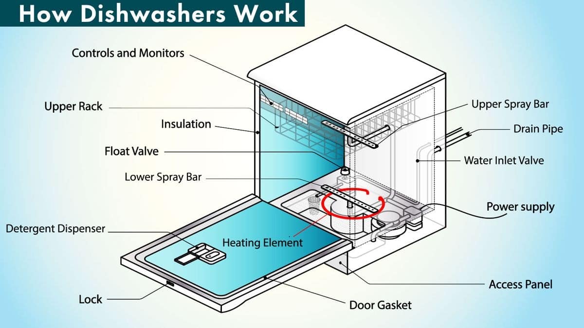 how dishwasher work
